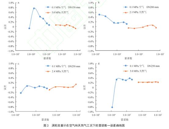 渦輪流(liu)量計在(zai)空氣和(he)天然氣(qi)工況下(xia)雷諾數(shu)誤差曲(qu)線圖