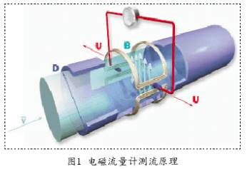 防爆(bao)電磁流量(liang)計測流原(yuan)理圖