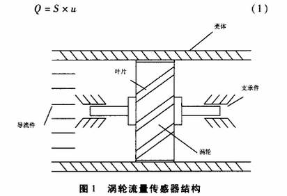 渦(wo)輪流(liu)量計(ji)傳感(gan)器結(jie)構圖(tu)