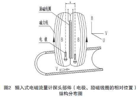 插(cha)入式電磁(ci)流量計探(tan)頭部件（電(dian)極、勵磁線(xian)圈的相對(dui)位置）結構(gou)分布圖