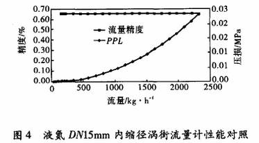 液氮DN15内(nei)縮徑渦(wo)街流量(liang)計性能(neng)對照圖(tu)示