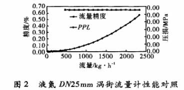 液氮DN25渦(wo)街流量(liang)計性能(neng)對照圖(tu)示