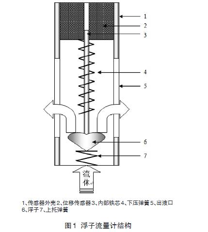 浮子(zi)流量計結(jie)構圖