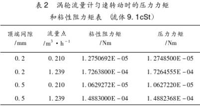 液(ye)體渦輪(lun)流量計(ji)勻速轉(zhuan)動時的(de)壓力力(li)矩和粘(zhan)性阻力(li)矩圖表(biao)