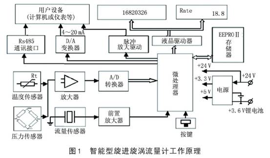 智能(neng)型旋進(jin)漩渦流(liu)量計工(gong)作原理(li)圖