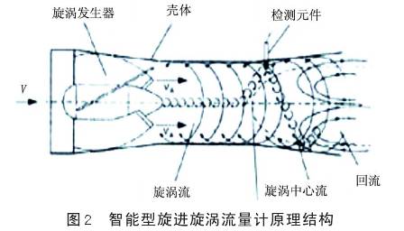 智能型(xing)旋進漩(xuan)渦流量(liang)計原理(li)結構圖(tu)