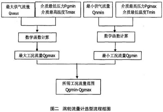 渦(wo)輪流(liu)量計(ji)選型(xing)流程(cheng)框圖(tu)