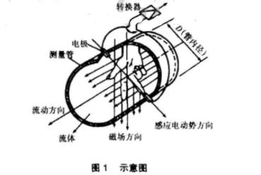 污(wu)水電磁流(liu)量計工作(zuo)原理圖示(shi)