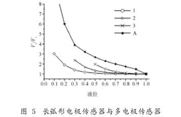 非滿管電(dian)磁流量計(ji)長弧形電(dian)極傳感器(qi)與多電極(ji)傳感器圖(tu)示