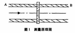 孔闆(pan)流量(liang)計測(ce)量原(yuan)理圖(tu)