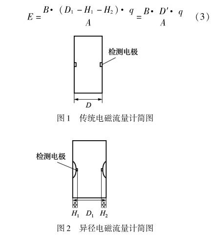 異徑電(dian)磁流量(liang)計簡圖(tu)