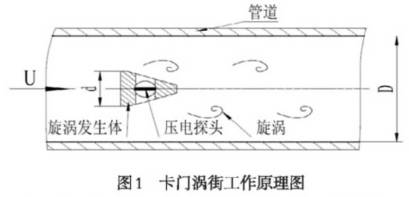 卡門(men)渦街(jie)工資(zi)原理(li)圖