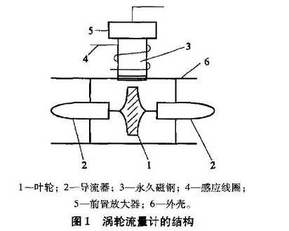 渦輪流量(liang)計結構圖(tu)