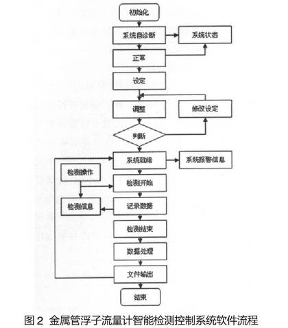金屬(shu)管浮子(zi)流量計(ji)智能檢(jian)測控制(zhi)系統軟(ruan)件功能(neng)圖示