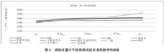 渦輪(lun)流量(liang)計幹(gan)擾影(ying)響試(shi)驗儀(yi)表系(xi)數特(te)性曲(qu)線圖(tu)