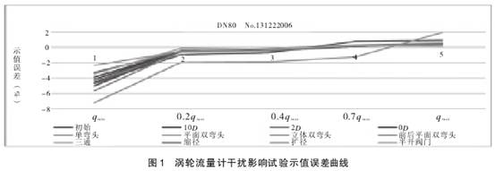 渦輪(lun)流量(liang)計幹(gan)擾影(ying)響試(shi)驗市(shi)值誤(wu)差曲(qu)線圖(tu)
