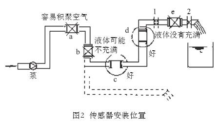 智能電(dian)磁流量(liang)計傳感(gan)器安裝(zhuang)位置圖(tu)示