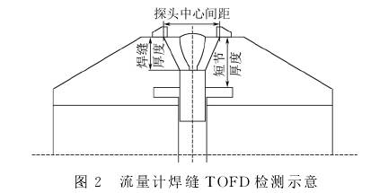 孔闆(pan)流量計(ji)焊縫TOFD檢(jian)測示意(yi)圖