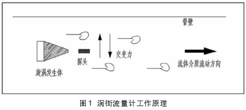 渦街(jie)流量(liang)計工(gong)作原(yuan)理圖(tu)示