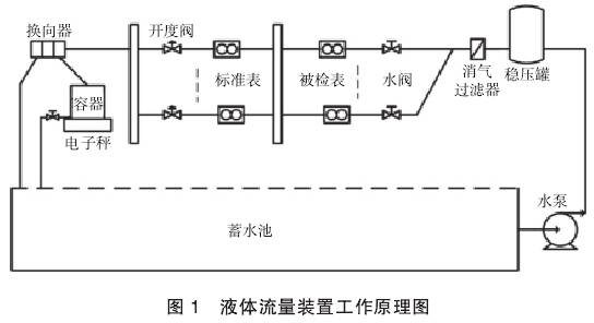 液體流(liu)量裝置工(gong)作原理圖(tu)示