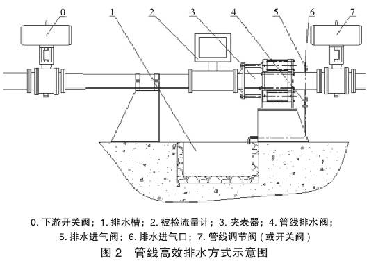 液體流量(liang)計管線高(gao)效排水方(fang)式示意圖(tu)