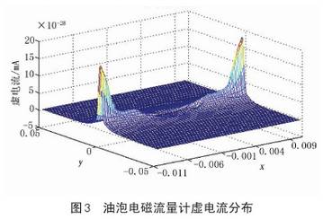 油(you)泡電(dian)磁流(liu)量計(ji)虛電(dian)流分(fen)布圖(tu)示