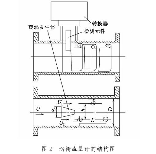 渦街(jie)流量計(ji)結構圖(tu)