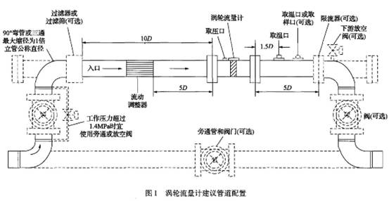 渦(wo)輪流量計(ji)建議管道(dao)配置圖示(shi)