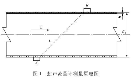 超聲波(bo)流量計測(ce)量原理圖(tu)示