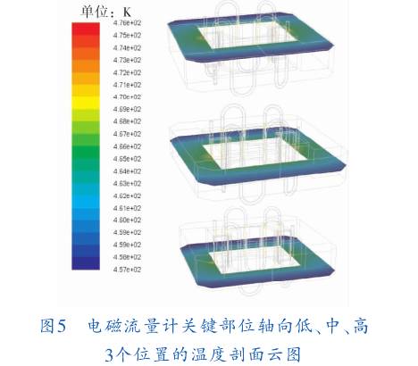 電磁(ci)流量計關(guan)鍵部位軸(zhou)向低、中、高(gao)三個位置(zhi)的溫度剖(pou)面圖示