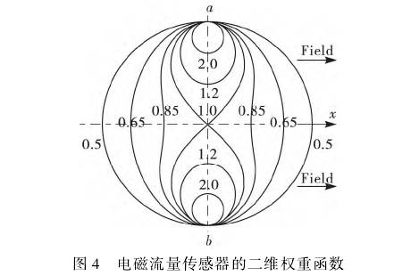 電(dian)磁流量計(ji)流量傳感(gan)器的二維(wei)權重函數(shu)圖示
