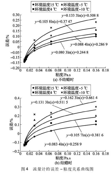 流(liu)量計(ji)誤差(cha)-黏度(du)關系(xi)曲線(xian)圖