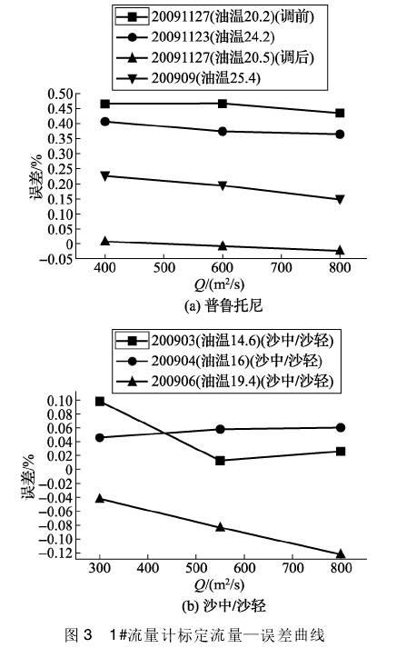 流(liu)量計(ji)标定(ding)流量(liang)誤差(cha)曲線(xian)圖