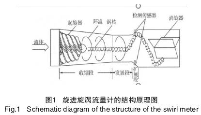 旋進漩(xuan)渦流量計(ji)結構原理(li)圖示