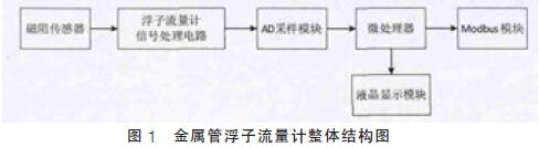金屬(shu)管浮(fu)子流(liu)量計(ji)整體(ti)結構(gou)圖示(shi)