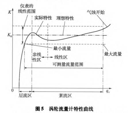 渦輪流(liu)量計特性(xing)曲線圖