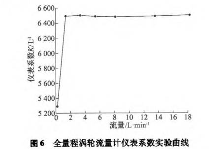 全量(liang)程渦輪流(liu)量計儀表(biao)系數試驗(yan)曲線圖