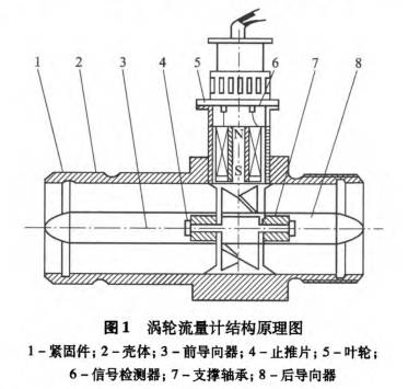 渦(wo)輪流量計(ji)結構原理(li)圖