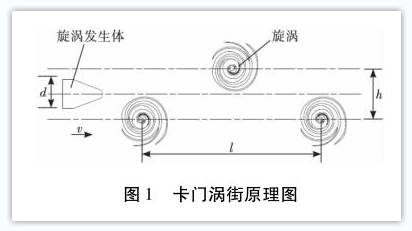 卡門(men)渦街流(liu)量計工(gong)作原理(li)圖示