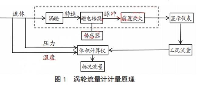 渦(wo)輪流(liu)量計(ji)計量(liang)原理(li)圖示(shi)