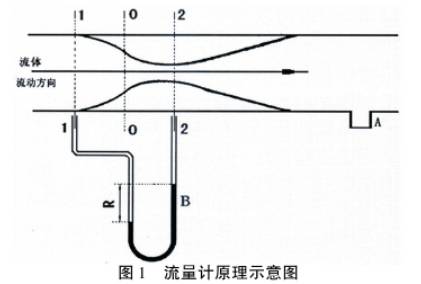 流量計原(yuan)理示意圖(tu)