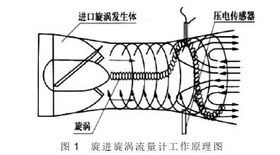 旋進(jin)漩渦(wo)流量(liang)計工(gong)作原(yuan)理圖(tu)示