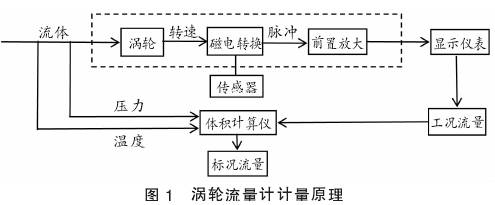 渦輪(lun)流量(liang)計計(ji)量原(yuan)理圖(tu)示