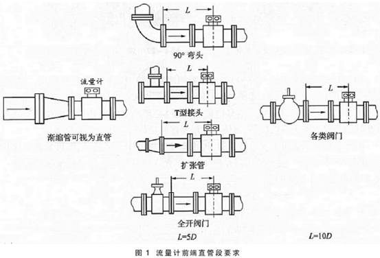 電(dian)磁流量計(ji)前後直管(guan)段要求圖(tu)示