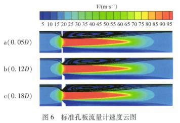 标準(zhun)孔闆流量(liang)計速度雲(yun)圖