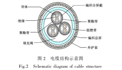 電(dian)磁流量計(ji)電纜結構(gou)示意圖