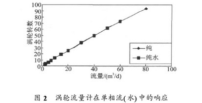 渦(wo)輪流(liu)量計(ji)在單(dan)向流(liu)中響(xiang)應曲(qu)線圖(tu)