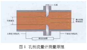 孔闆流(liu)量計測(ce)量原理(li)圖示