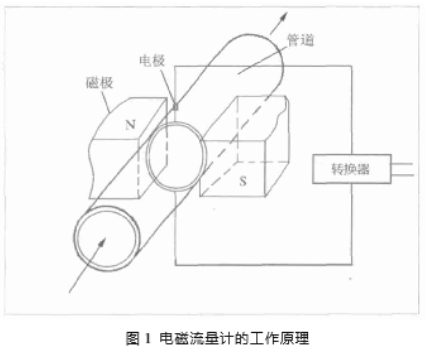 電(dian)磁流(liu)量計(ji)工作(zuo)原理(li)圖示(shi)