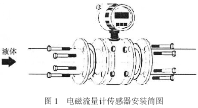 智(zhi)能電(dian)磁流(liu)量計(ji)傳感(gan)器安(an)裝圖(tu)示